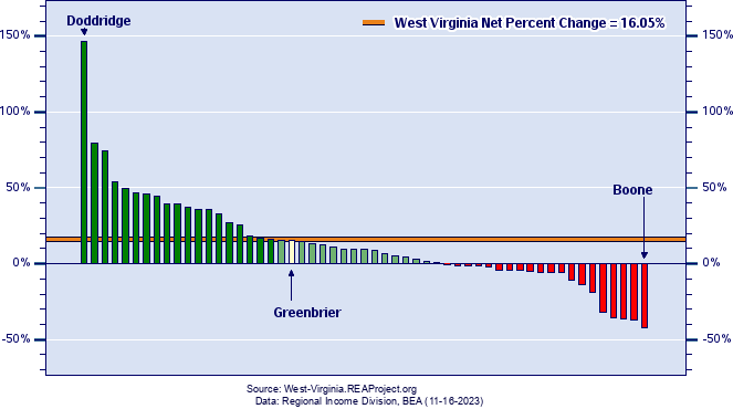 West Virginia Real Industry Earnings Growth by County